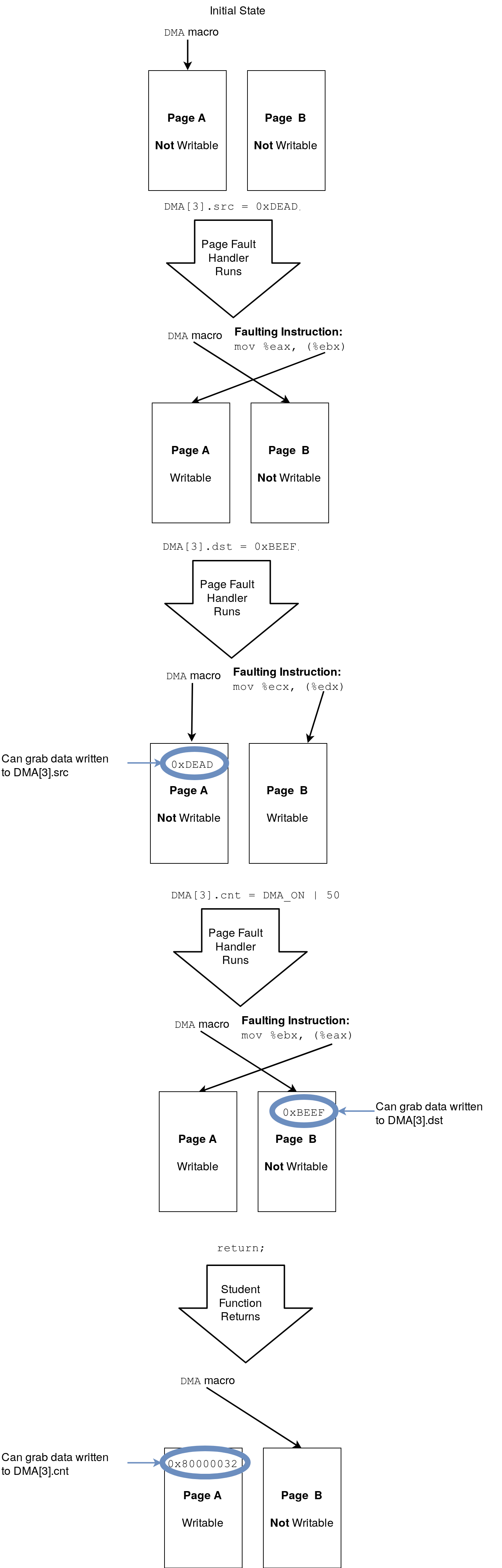 DMA virtual memory hack diagram