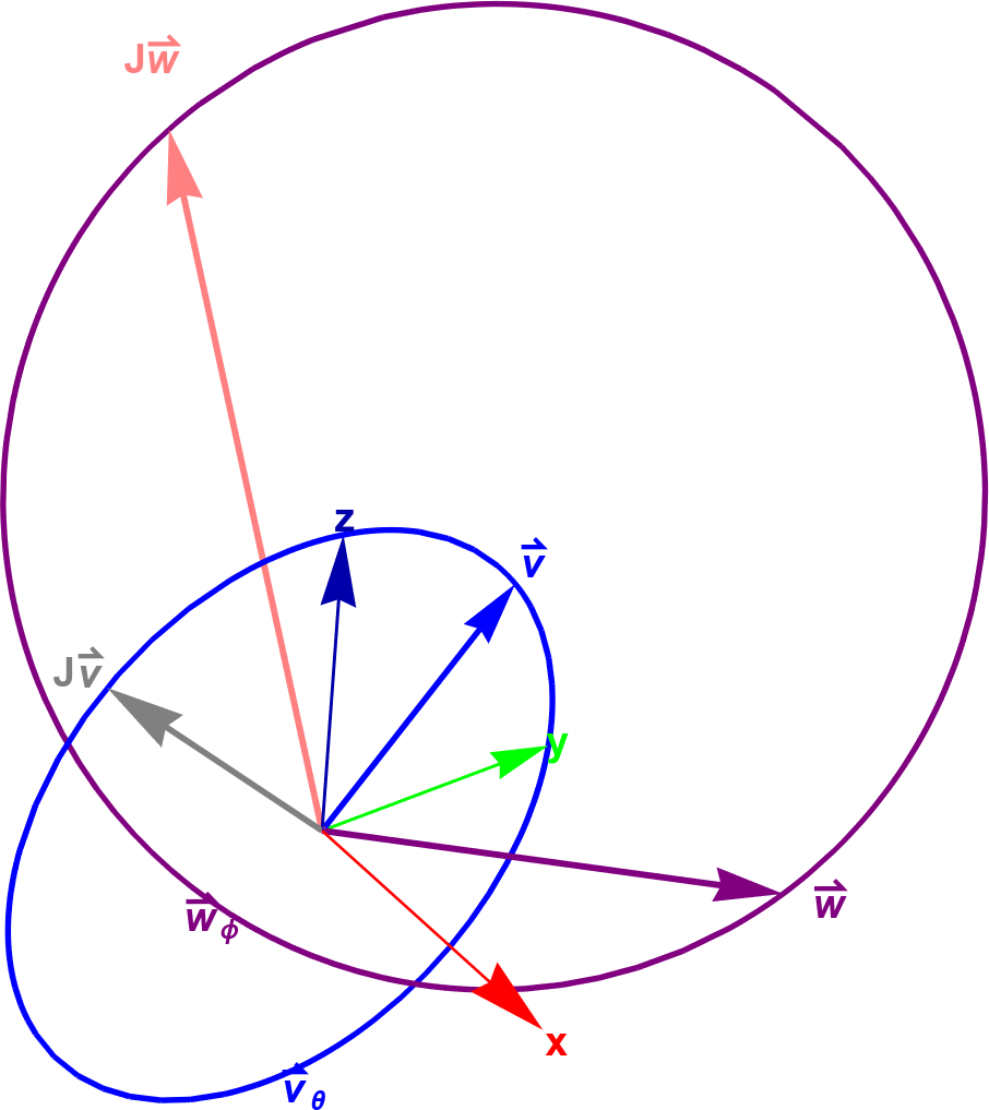 A drawing made in Mathematica showing the circle, v, and Jv, plus those corresponding to another vector, w